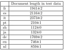 Table 10: Mean document length, with standard deviation, over ten runs, in test data.