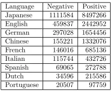 Table 1: Number of negative and positive documents for each language in our data set