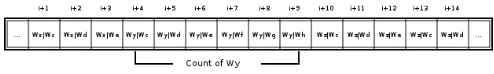 Figure 2: Sum over the range to get the count for Wy.