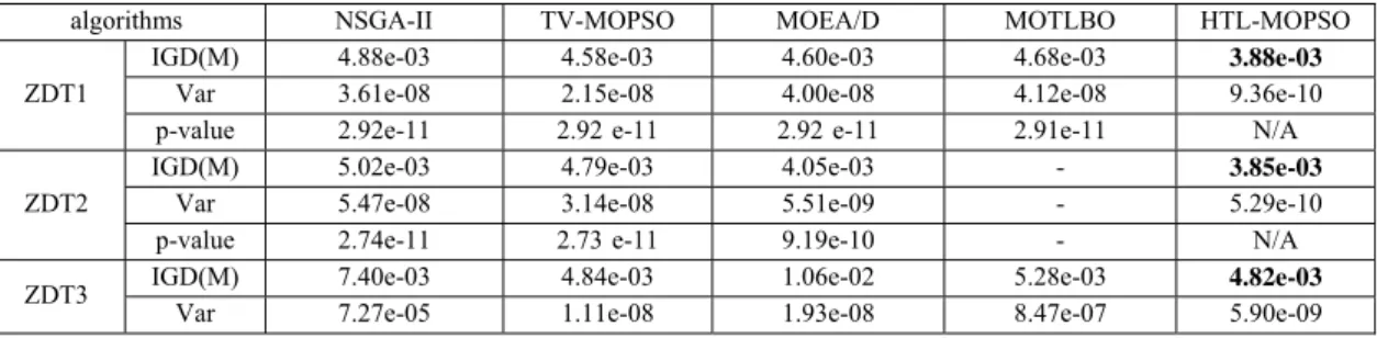 Table 2 Mean (M), variance (Var) values and p-values of IGD on test problems 