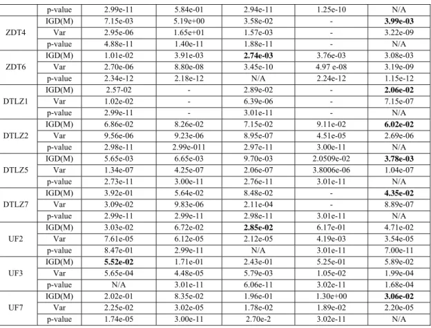 Table 2 shows the mean and variance of IGD metrics as well as p-values (Wilcoxon rank-sum test) achieved  by aforementioned algorithms including NSGA-II, TV-MOPSO, MOEA/D, MOTLBO and HTL-MOPSO