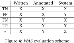 Figure 3: The basis for error detection evaluation