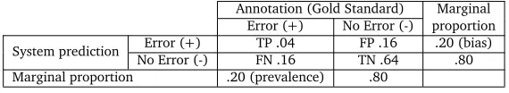 Figure 5: Performance of a hypothetical system with Accuracy = .68 and Kappa = .00