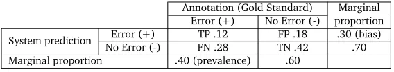 Figure 7: Performance of a hypothetical system with Accuracy = .80 and Kappa = .38