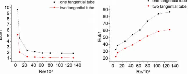 Figure 3. Forward and reverse resistance coefficient of the two different structures. 