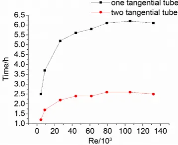 Figure 8. Computation time of two different structures in the same computer. 