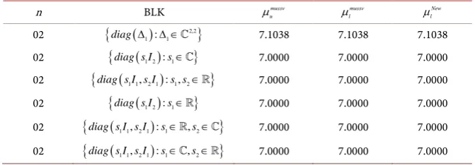 Table 1.  Comparison of lower bounds of SSV with MATLAB function mussv. 