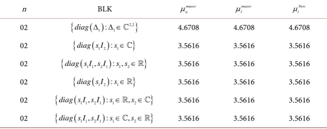 Table 2. Comparison of lower bounds of SSV with MATLAB function mussv. 