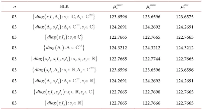 Table 3. Comparison of lower bounds of SSV with MATLAB function mussv. 