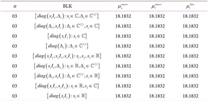 Table 5.  Comparison of lower bounds of SSV with MATLAB function mussv. 