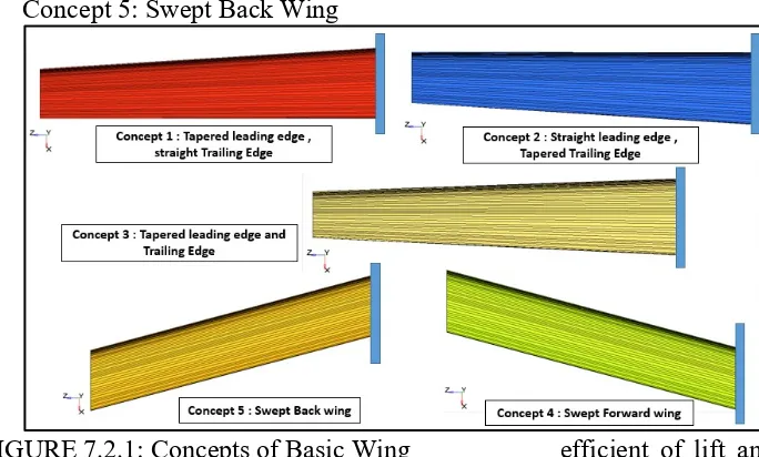 FIGURE 7.2.1: Concepts of Basic Wing 