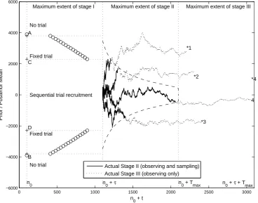 Figure 2: Optimal Bayes Sequential policy, together with four stage II/III paths of the posterior mean withprior mean µ0 ≈ 17