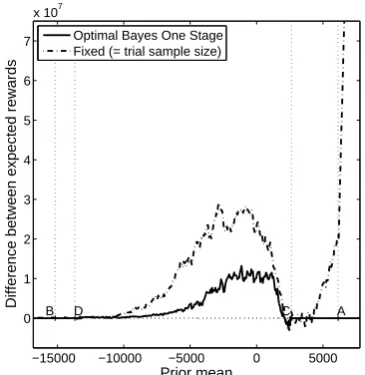 Figure 4(a) shows the optimal stopping boundaries. The ‘ =◦’s in Figure 4(a) indicate that, fora prior mean lying within the ranges AC and DB, the Optimal Bayes Sequential policy ﬁxes a