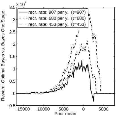 Figure 5: Effect of changing τ by changing the recruitment rate.