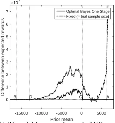 Figure 6: Operating characteristics for the stents application of section 5 with KG∗ approach in section 5.2to approximate Optimal Bayes Sequential policy with unknown sampling variance.
