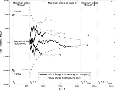 Figure 7: Comparator scenario to that of Figure 2, showing the impact of a smaller τ relative to Tmax.KEY: ‘*’ value of the sampling mean wi for each path i; ‘—-’ path of posterior mean when in stage II;‘· · ·’ path of posterior mean when in stage III.