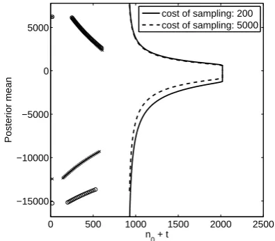 Figure 8: Expected sample sizes for Optimal Bayes Se-Prior meanquential policy for several recruitment rates.