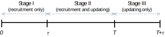 Figure 1: Stages of the problem with stopping time T and delay τ.