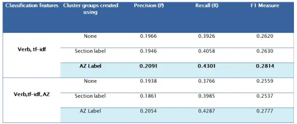 Figure 3: Full Document summarization results using non-traditional classiﬁer and compressionratio of 10 %