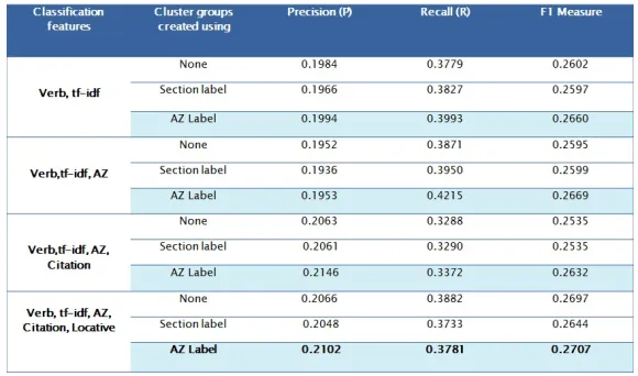 Figure 4: Full Document summarization results using traditional classiﬁer and compressionratio of 10 %