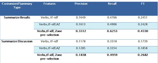 Figure 6: Customized Summarization results for summary length of 15 sentences