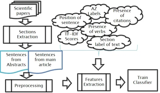 Figure 1: Schematic diagram showing the training phase of the summarization system.
