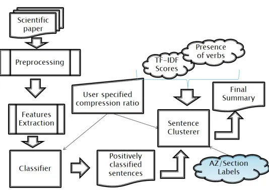Figure 2: Schematic diagram showing the execution phase of the summarization system.