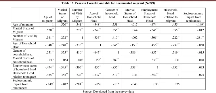 Table 16: Pearson Correlation table for documented migrant (N-249) 