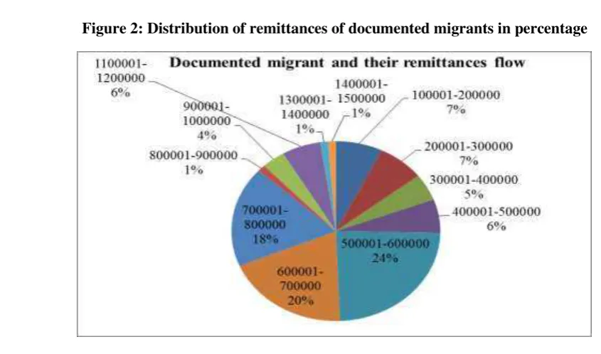 Figure 3: Distribution of remittances of undocumented migrants in percentage 