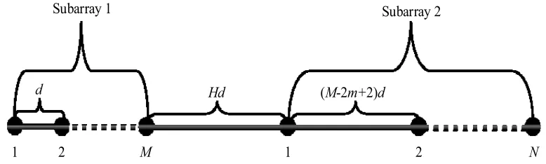Figure 1. Framework of sparse linear array.