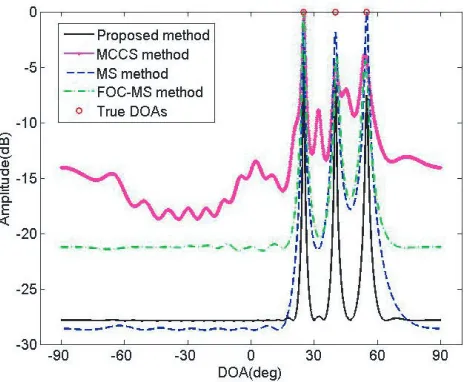 Figure 3.Space spectrum of four algorithmsθ1, θ2, θ3] = [25◦, 40◦, 55◦]).