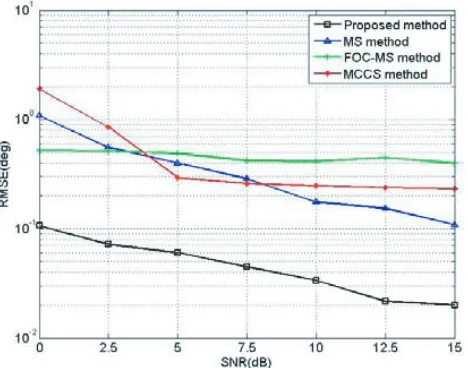 Figure 7. RMSE versus snapshots.
