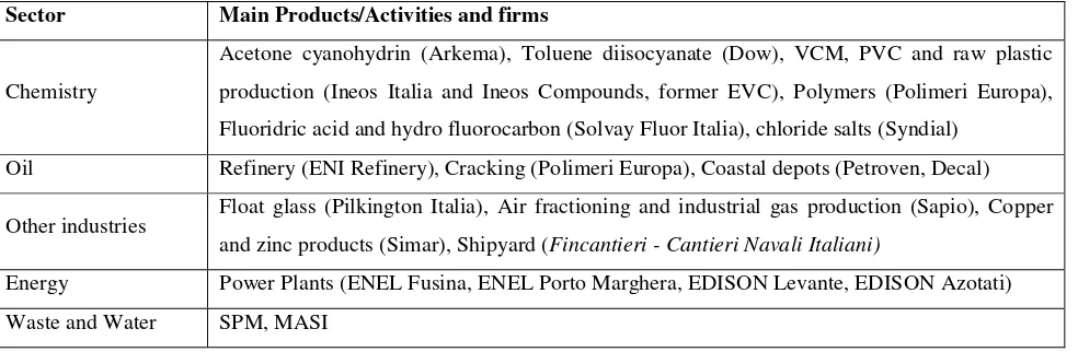 Table 2. Main activities and firms in Porto Marghera in early 2000. 