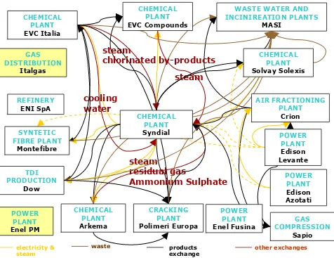 Figure 2 Exchanges among the firms involved in the environmental accounting in 2004 