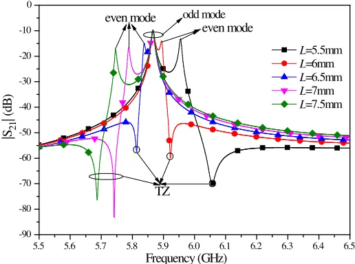 Figure 3. Simulated resonant mode splitting phenomena by changing the L with r = 2.5 mm underthe weakly coupled by Ansoft HFSS 13.0.