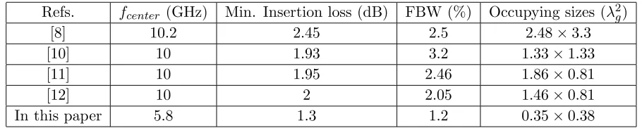Table 1. Comparisons with some other SIW ﬁlters.