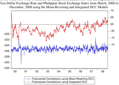 Figure 6a. Time Plot of the Forecasted In-Sample Correlations between the Log Returns of the Peso-Dollar Exchange Rate and Philippine Stock Exchange Index from January, 2000 to December, 2008 using the Mean-Reverting and Integrated DCC Models 