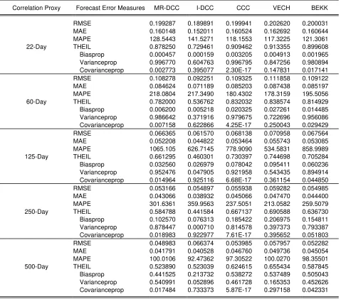 Table 5. In-sample Forecasting Performance of the Mean-Reverting DCC, Integrated DCC, CCC, Diagonal 