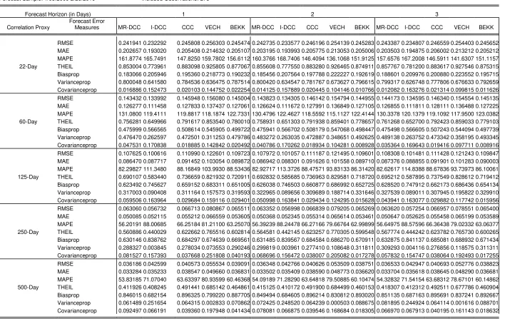 Table 6. Rolling-sample Forecasting Performance of the Mean-Reverting and Integrated DCC, CCC, Diagonal VECH, and Diagonal BEKK Models as Compared to the 22-Day, 60-Day, 125-Day, 250-Day, and 500-Day Realized Correlations for 1-Day to5-Day Forecast Horizons Forecast Sample: 1/05/2009 2/26/2010 Included Observations: 278            
