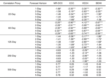 Table 7. Diebold-Mariano Tests of Predictive Accuracy using the Squared Error Loss of the Integrated Dynamic Conditional Correlation Models versus the Mean-Reverting Dynamic Model, and Diagonal BEKK Model using the 22-Day, 60-Day, 125-Day, 250-Day, ad 500-Day Conditional Correlation Model, Constant Conditional Correlation Model, Diagonal VECH Realized Correlations as Proxy for the True Correlation 