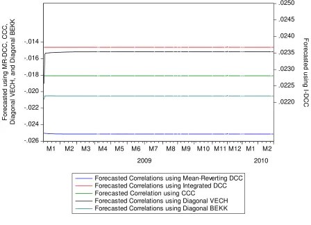 Figure 15. Time Plots of the Forecasted Dynamic Out-of-Sample Correlations between the Log Returns of the  Peso-Dollar Exchange Rate and the Philippine Stock Exchange Index from January, 2009 to February, 2010 using the Mean-Reverting and Integrated Dynamic Conditional Correlation Models, Constant Conditional Correlation Model, Diagonal VECH Model, and Diagonal BEKK Model 