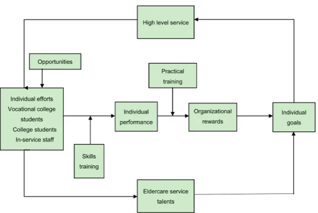 Figure 5. Eldercare service talent cultivation mode based on modified expectancy theory