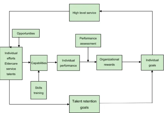 Figure 6. Eldercare service talent retention mode based on modified expectancy theory.