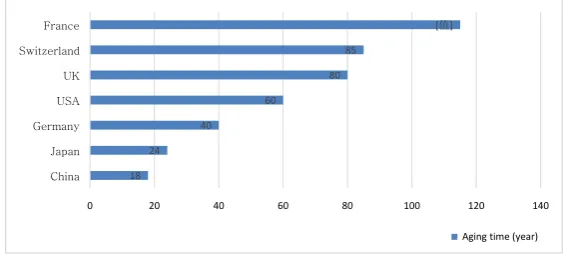 Figure 1. Aging process of some countries. 