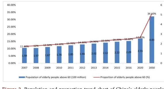 Figure 2. Population and proportion trend chart of China’s elderly people above 60 between 2007 and 2050