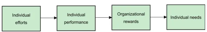 Figure 3. Vroom’s expectancy theory. 