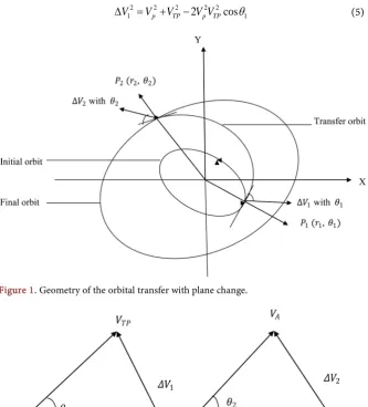 Figure 1. Geometry of the orbital transfer with plane change. 