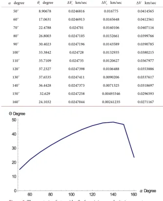 Table 1. The values of α  and θ1  which satisfying the solution and the optimal velocity