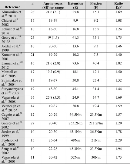 Table 1.1: Selected isometric neck extension and flexion strength values of healthy male subjects