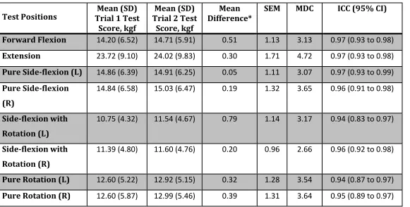 Table 2.2: Intra-session Retest Reliability of Neck Strength Using a Handheld Dynamometer in a Healthy Population 